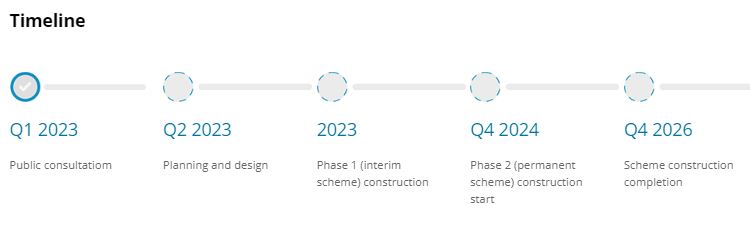 Timeline for the project from Q1 2023 until Q4 2026 